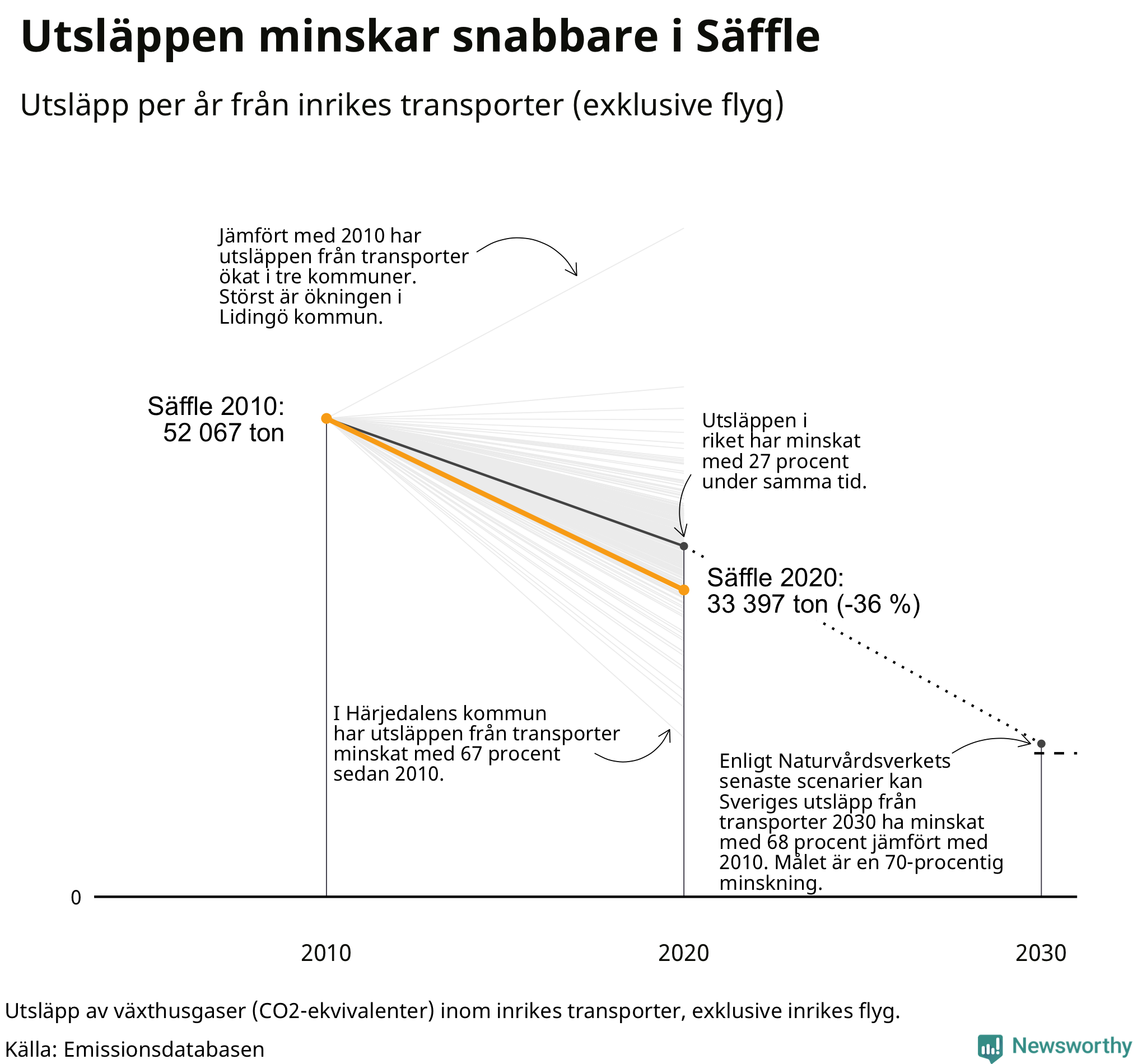 Utsläpp från inrikes transporter (exklusive flyg), procentuell förändring sedan 2010